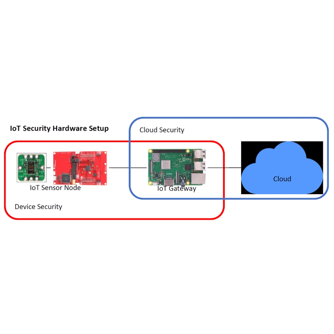 ME5100 IoT Cloud and Device Security Management